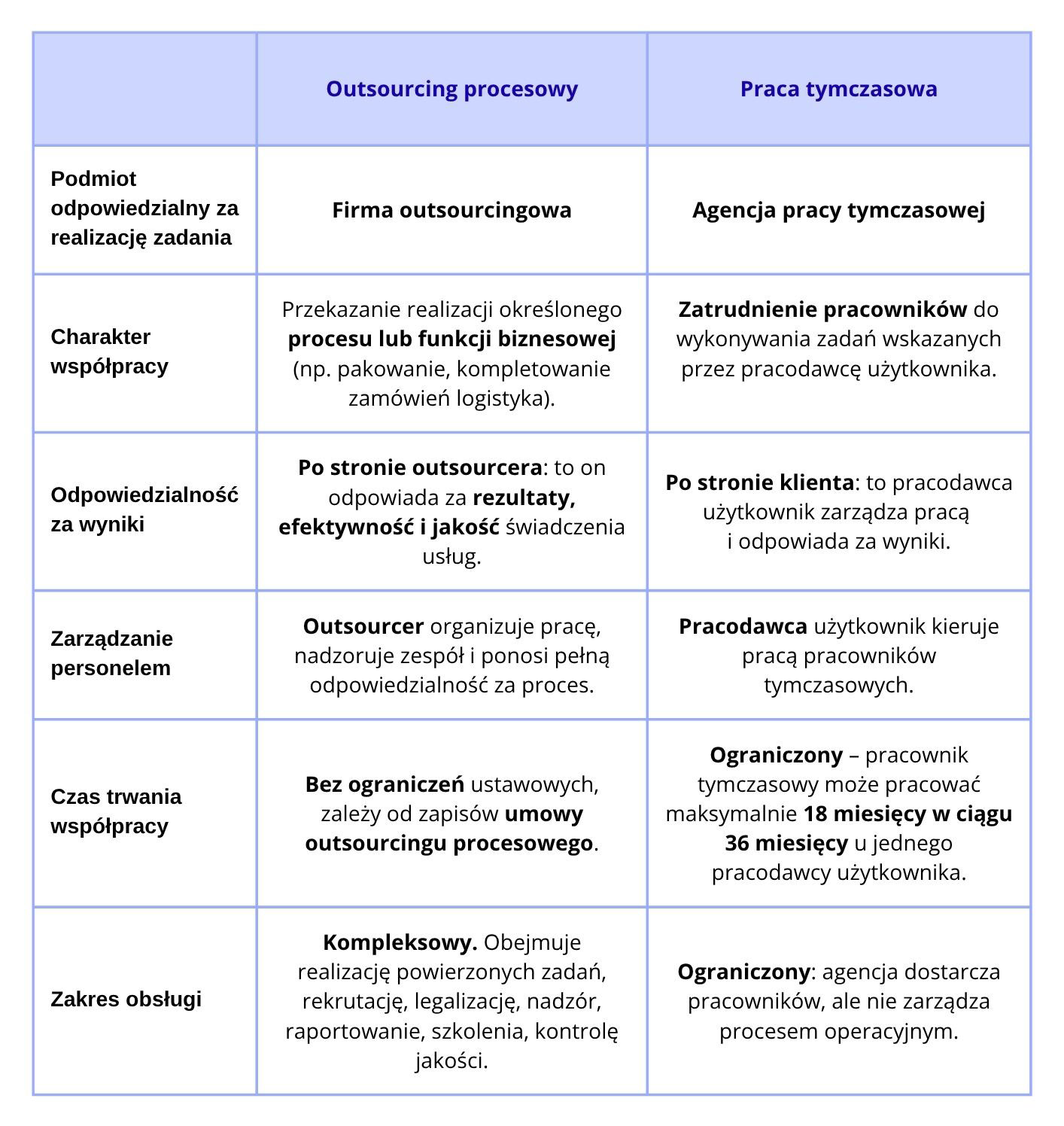 Outsourcing pracowników a praca tymczasowa